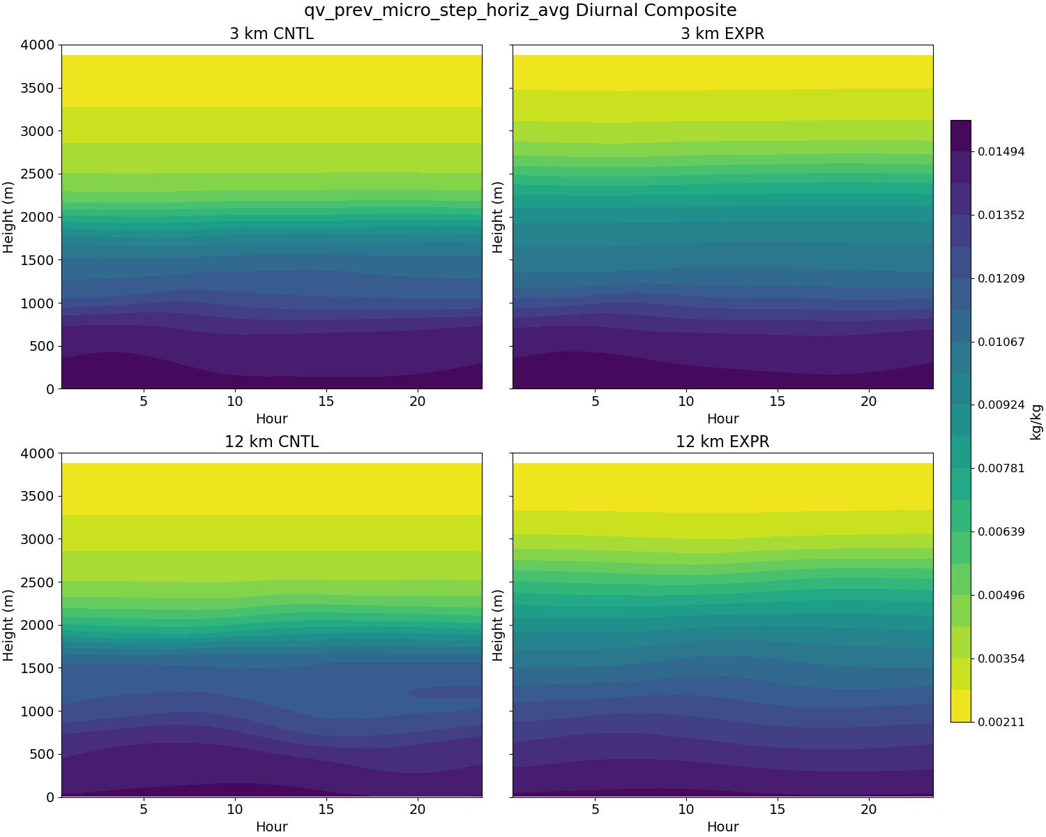qv_prev_micro_step_horiz_avg_diurnal2d.jpg