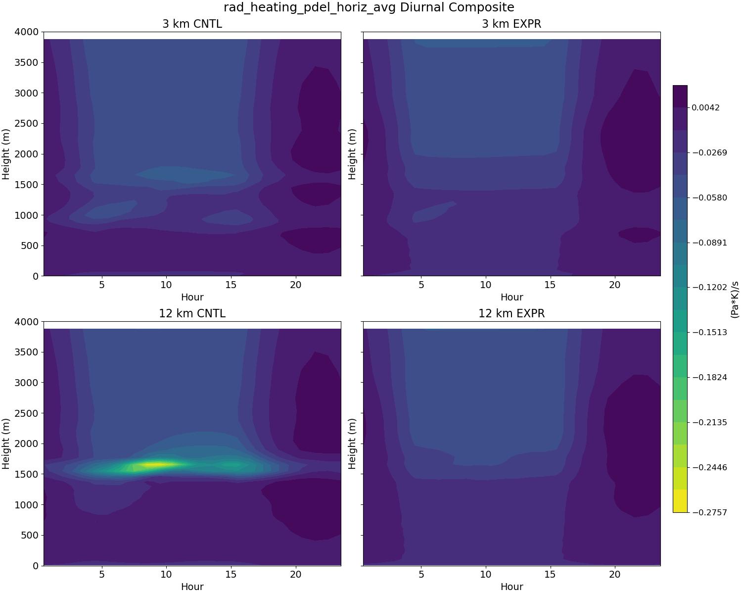rad_heating_pdel_horiz_avg_diurnal2d.jpg