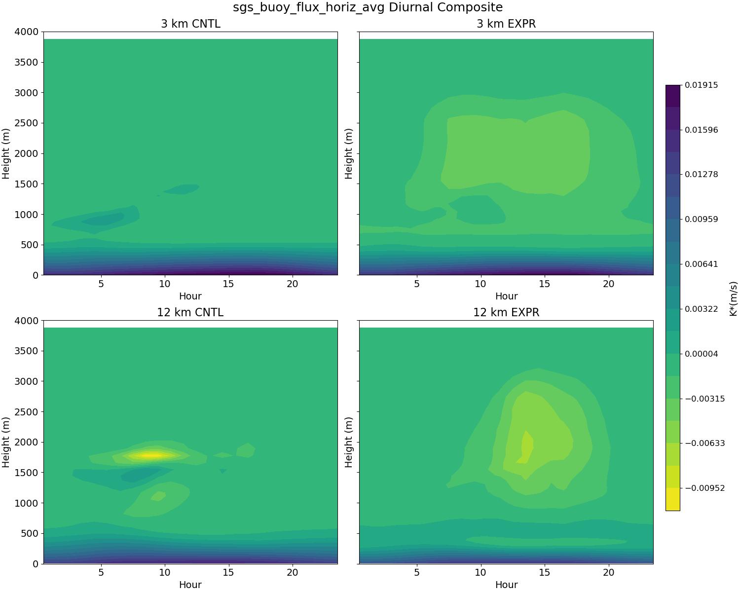 sgs_buoy_flux_horiz_avg_diurnal2d.jpg