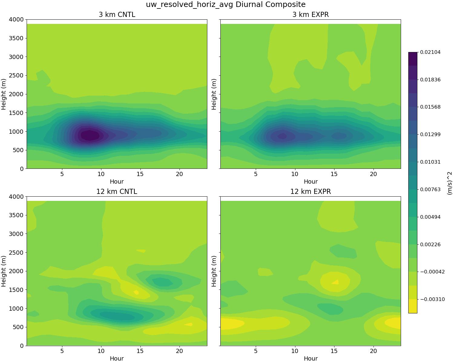 uw_resolved_horiz_avg_diurnal2d.jpg