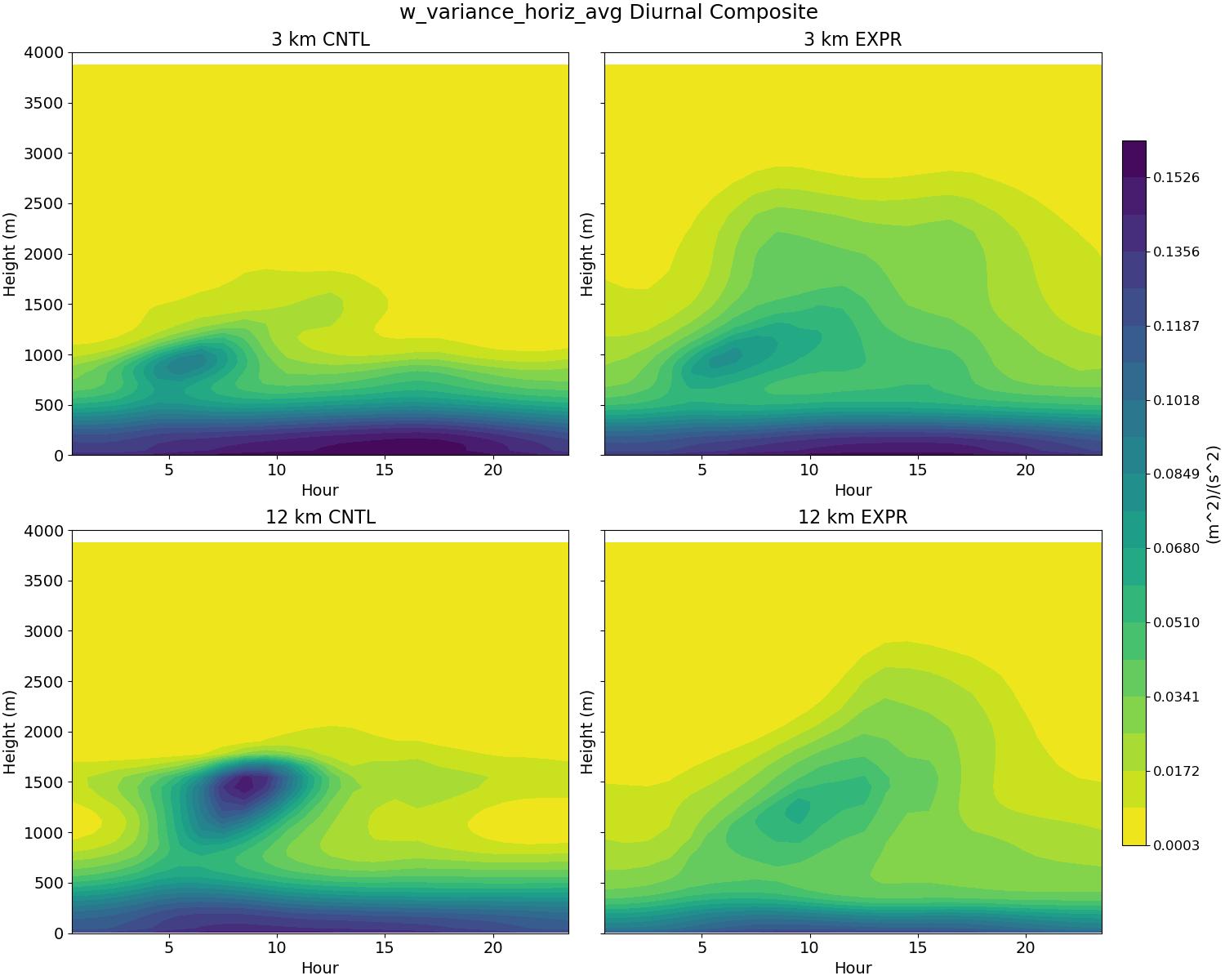 w_variance_horiz_avg_diurnal2d.jpg