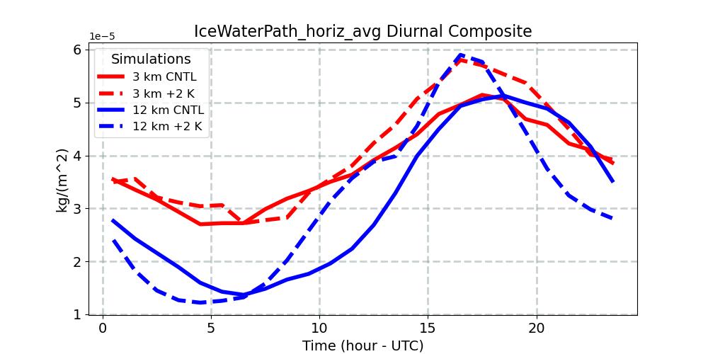 IceWaterPath_horiz_avg_diurnal1d.jpg