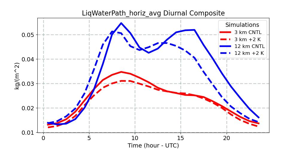 LiqWaterPath_horiz_avg_diurnal1d.jpg