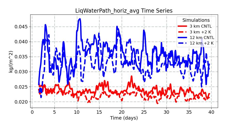 LiqWaterPath_horiz_avg_timeseries.jpg