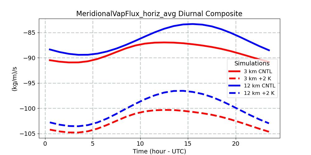 MeridionalVapFlux_horiz_avg_diurnal1d.jpg