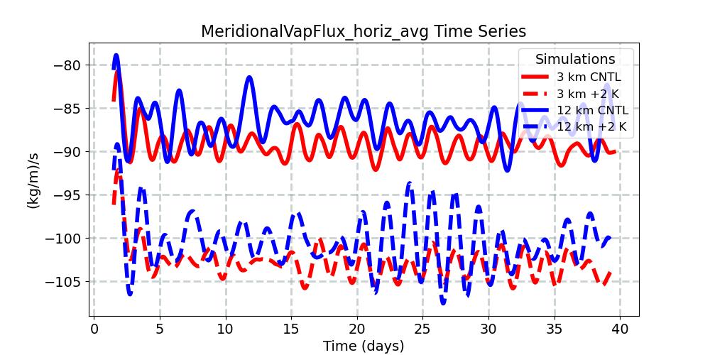 MeridionalVapFlux_horiz_avg_timeseries.jpg