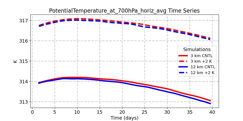 PotentialTemperature_at_700hPa_horiz_avg_timeseries.jpg