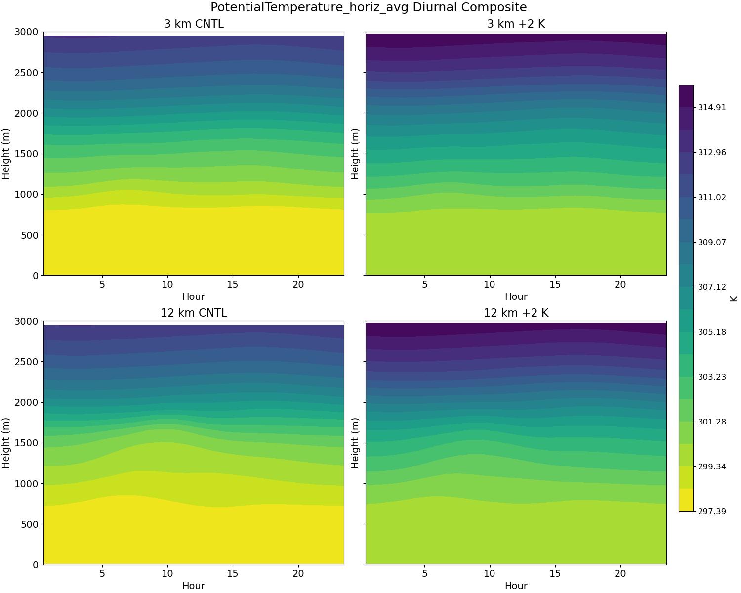 PotentialTemperature_horiz_avg_diurnal2d.jpg
