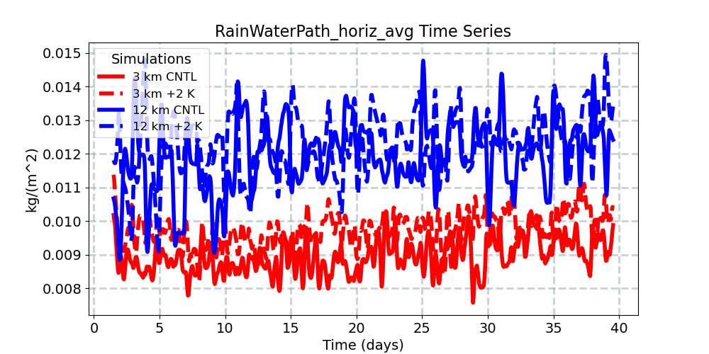 RainWaterPath_horiz_avg_timeseries.jpg