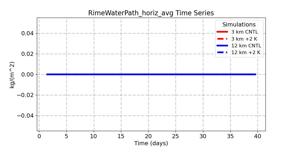 RimeWaterPath_horiz_avg_timeseries.jpg