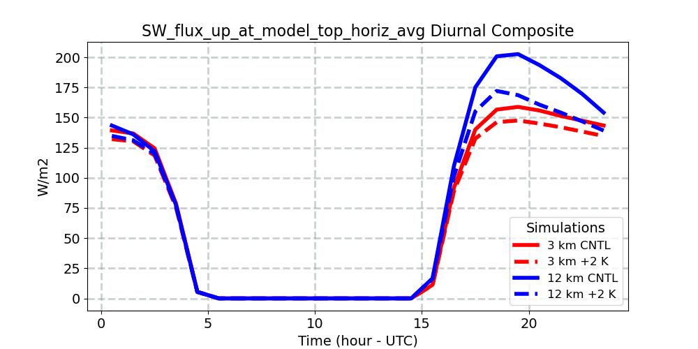 SW_flux_up_at_model_top_horiz_avg_diurnal1d.jpg