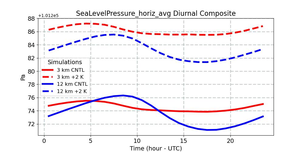 SeaLevelPressure_horiz_avg_diurnal1d.jpg