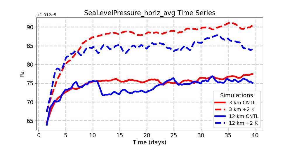 SeaLevelPressure_horiz_avg_timeseries.jpg