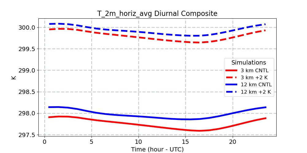 T_2m_horiz_avg_diurnal1d.jpg