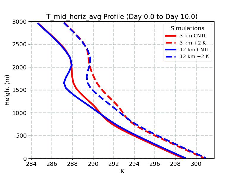 T_mid_horiz_avg_profile_window2.jpg