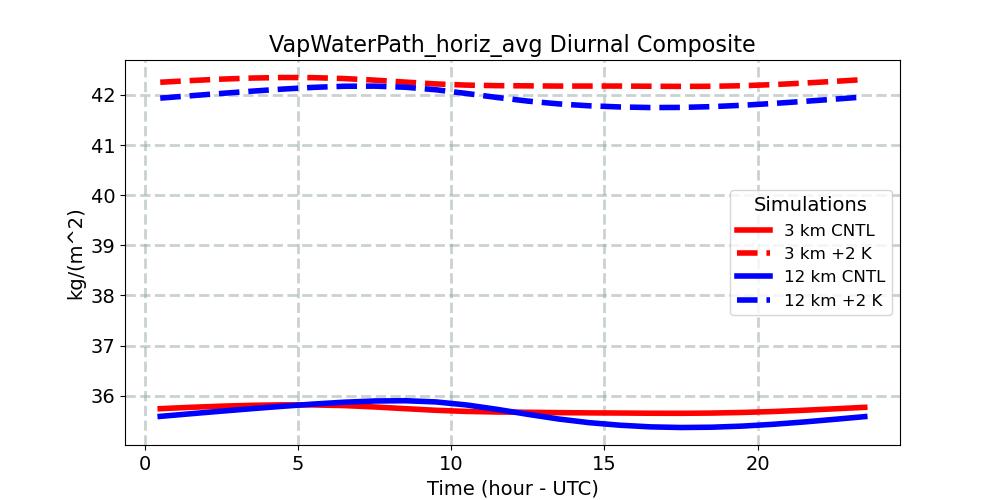 VapWaterPath_horiz_avg_diurnal1d.jpg