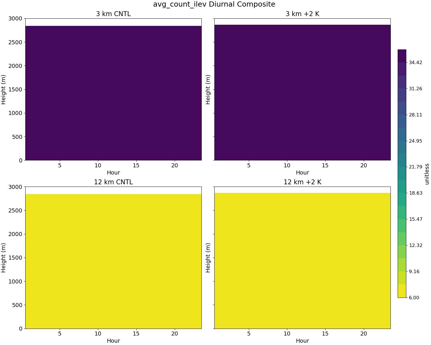 avg_count_ilev_diurnal2d.jpg
