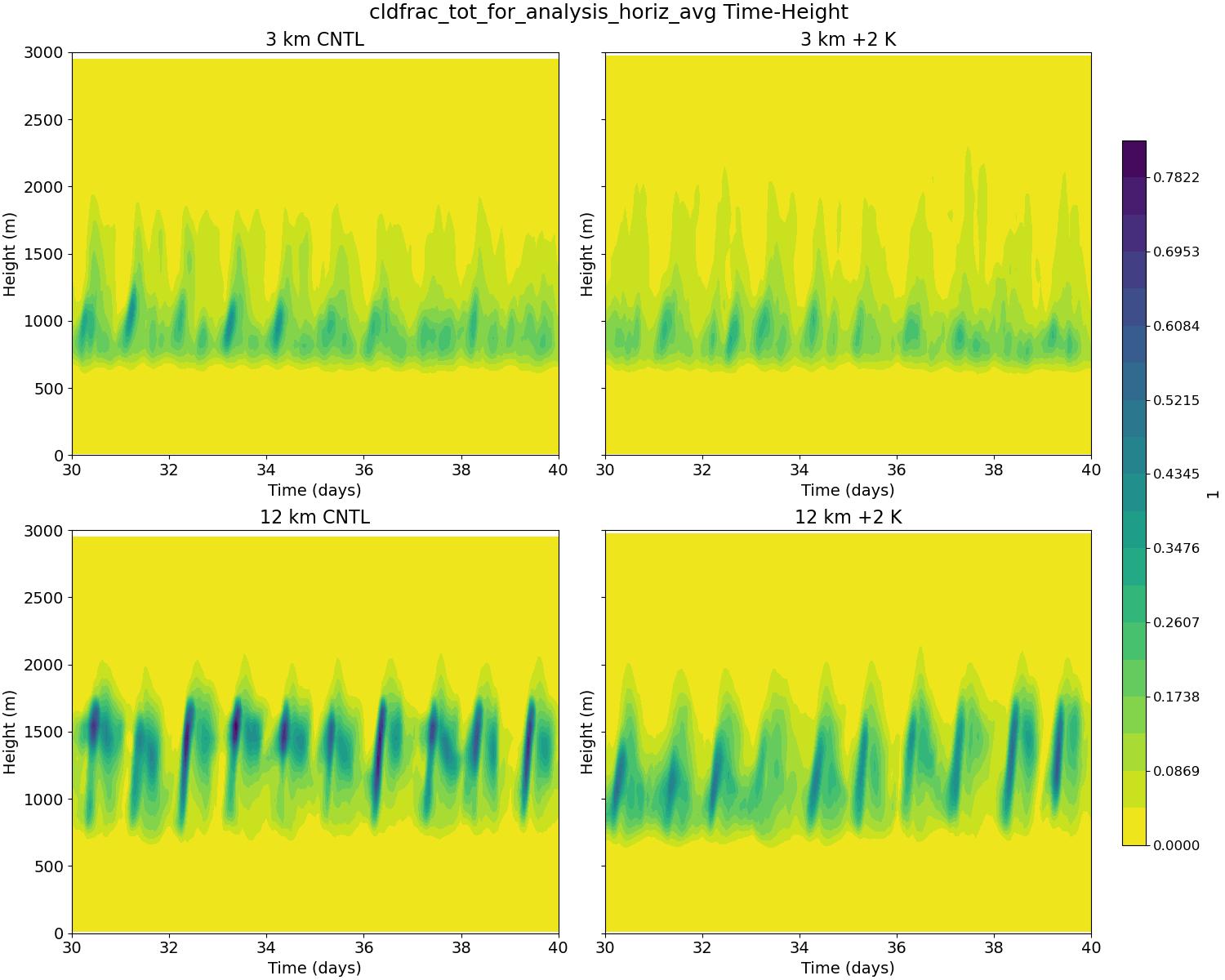 cldfrac_tot_for_analysis_horiz_avg_time_height.jpg