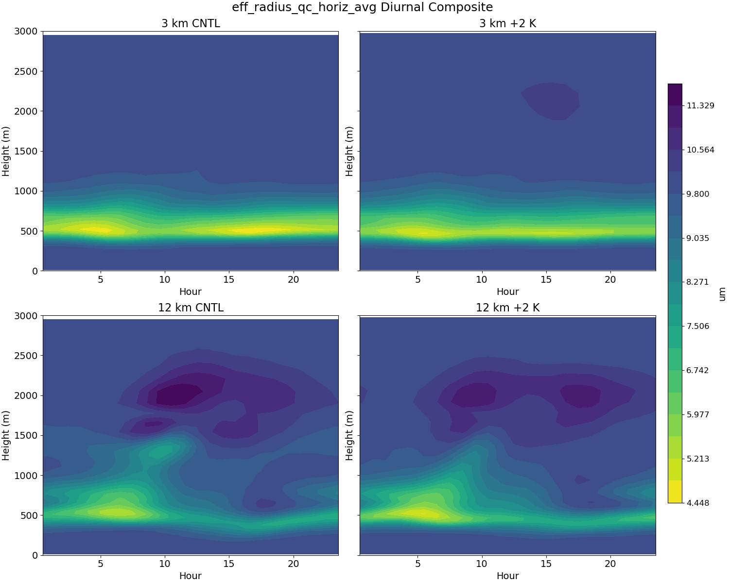 eff_radius_qc_horiz_avg_diurnal2d.jpg