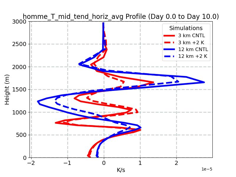 homme_T_mid_tend_horiz_avg_profile_window2.jpg