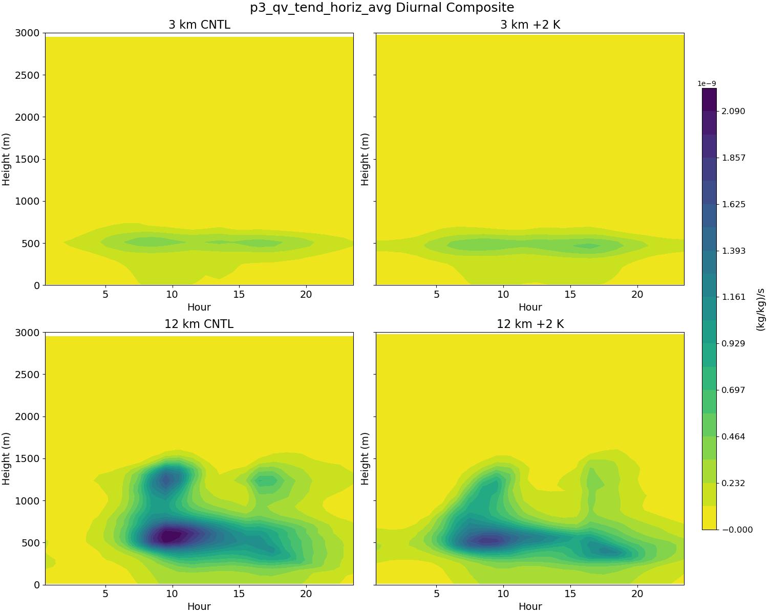 p3_qv_tend_horiz_avg_diurnal2d.jpg
