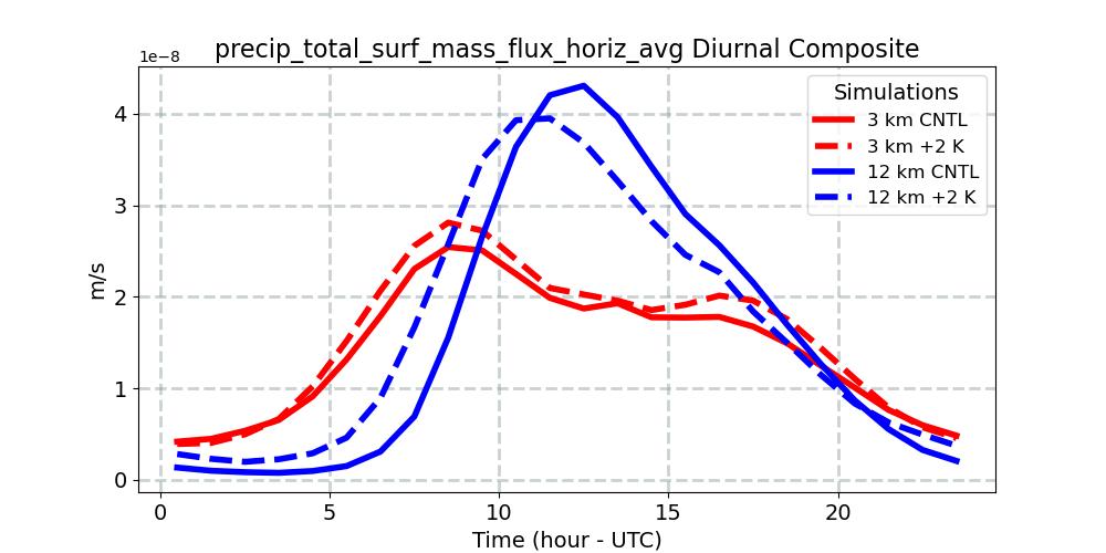 precip_total_surf_mass_flux_horiz_avg_diurnal1d.jpg