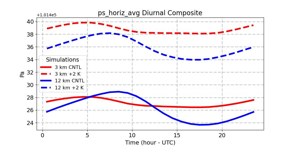 ps_horiz_avg_diurnal1d.jpg