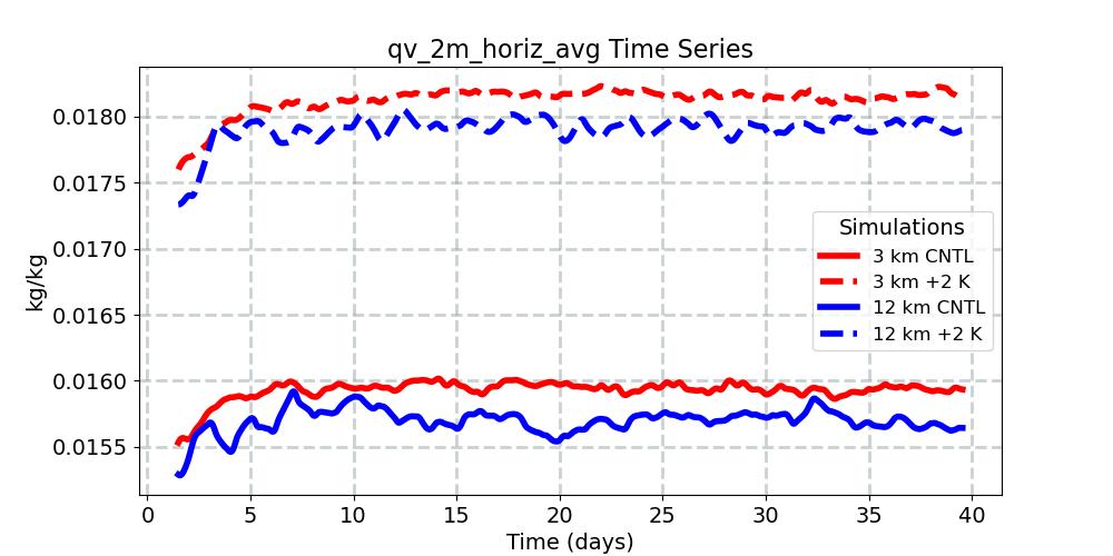 qv_2m_horiz_avg_timeseries.jpg