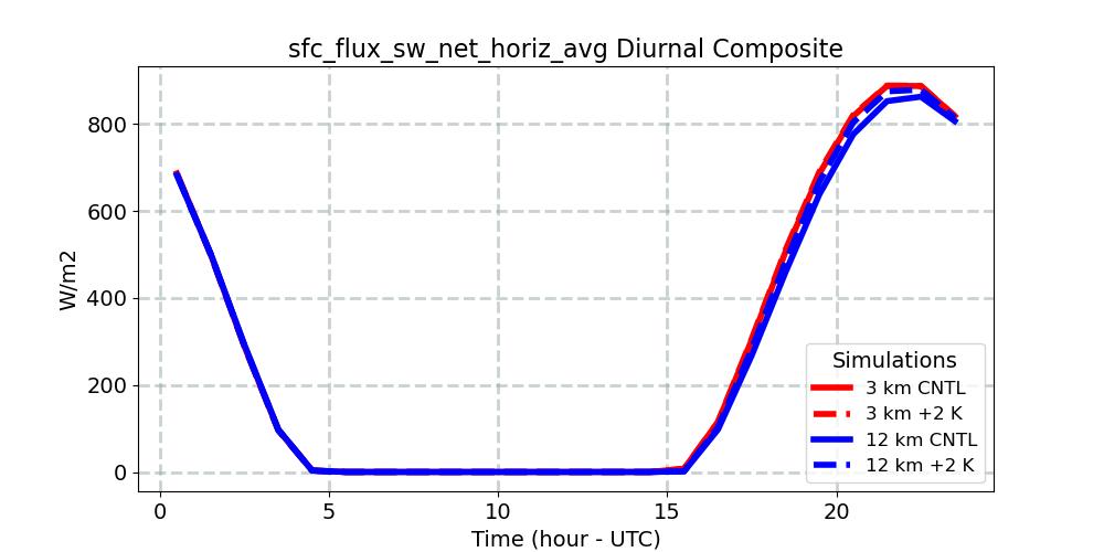 sfc_flux_sw_net_horiz_avg_diurnal1d.jpg