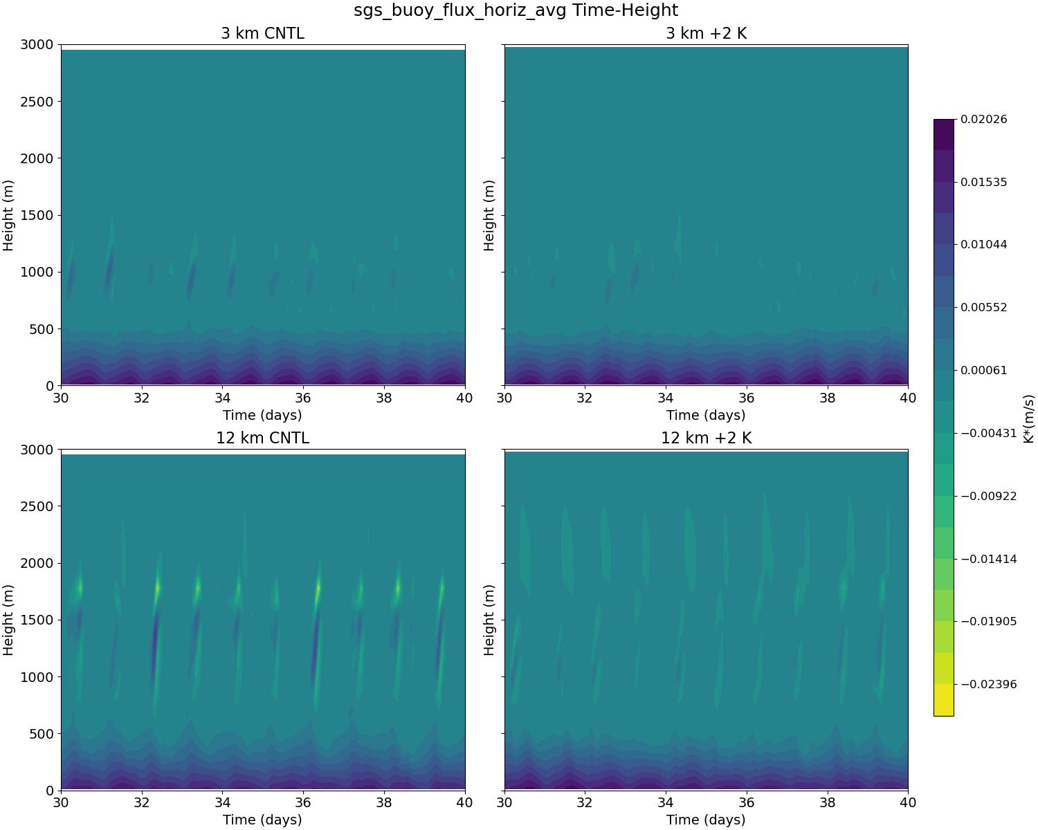 sgs_buoy_flux_horiz_avg_time_height.jpg
