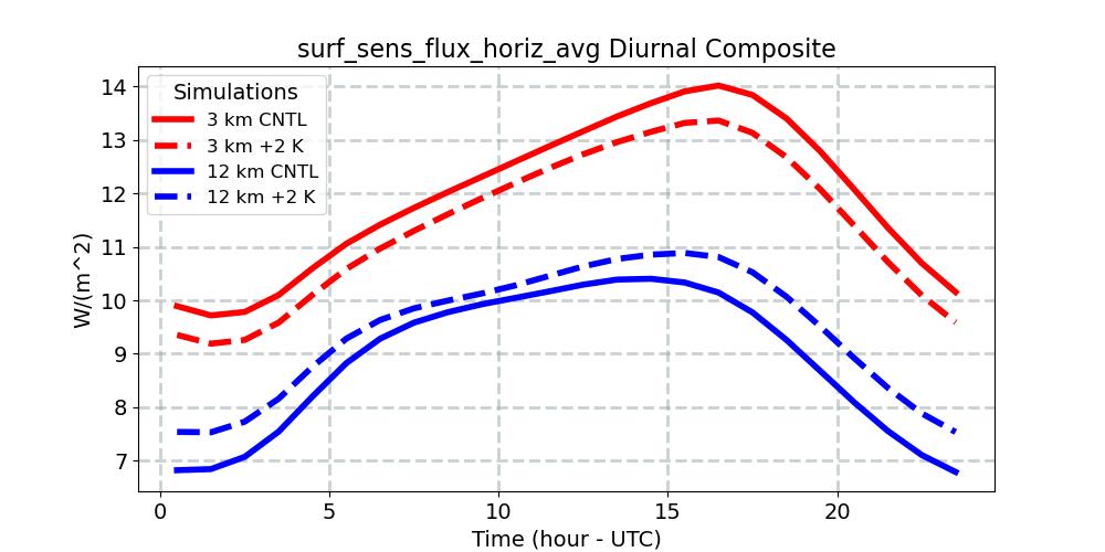 surf_sens_flux_horiz_avg_diurnal1d.jpg