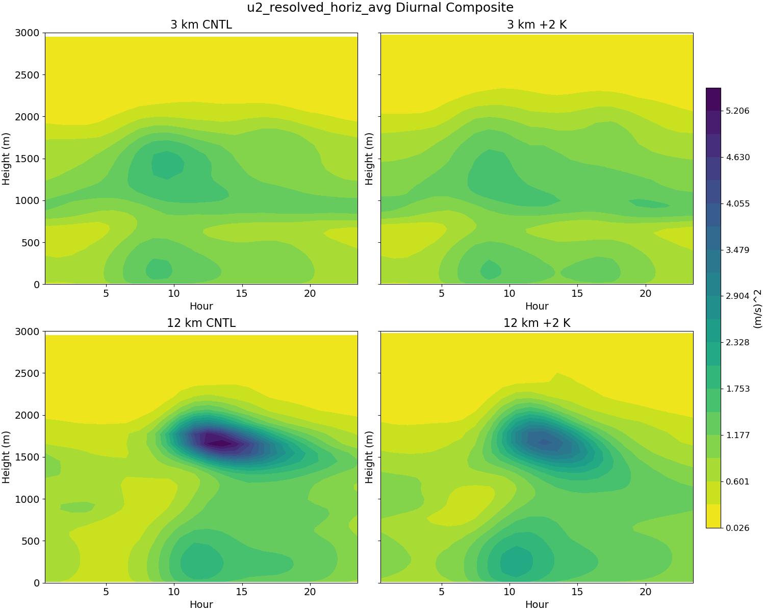 u2_resolved_horiz_avg_diurnal2d.jpg