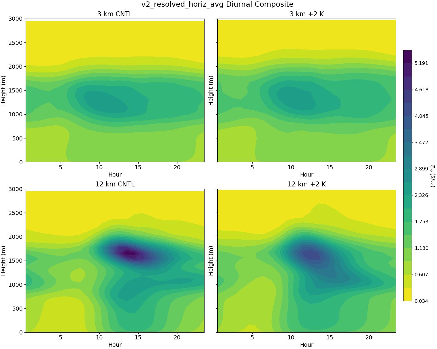 v2_resolved_horiz_avg_diurnal2d.jpg