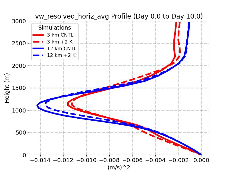 vw_resolved_horiz_avg_profile_window2.jpg