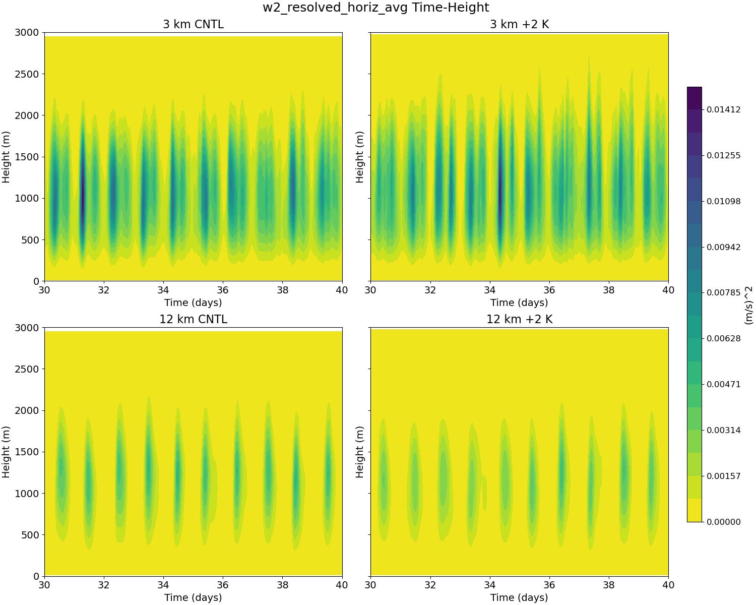 w2_resolved_horiz_avg_time_height.jpg
