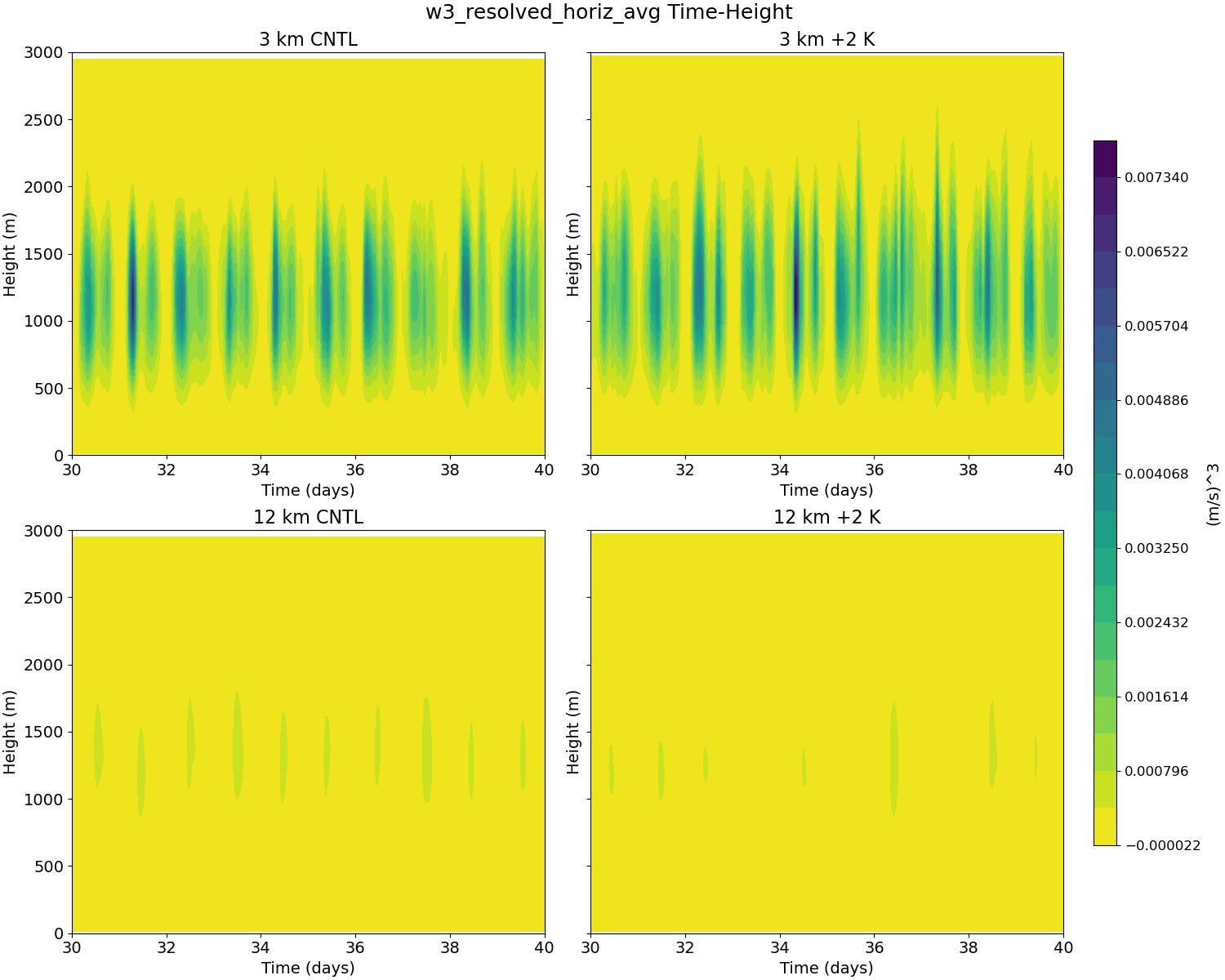 w3_resolved_horiz_avg_time_height.jpg
