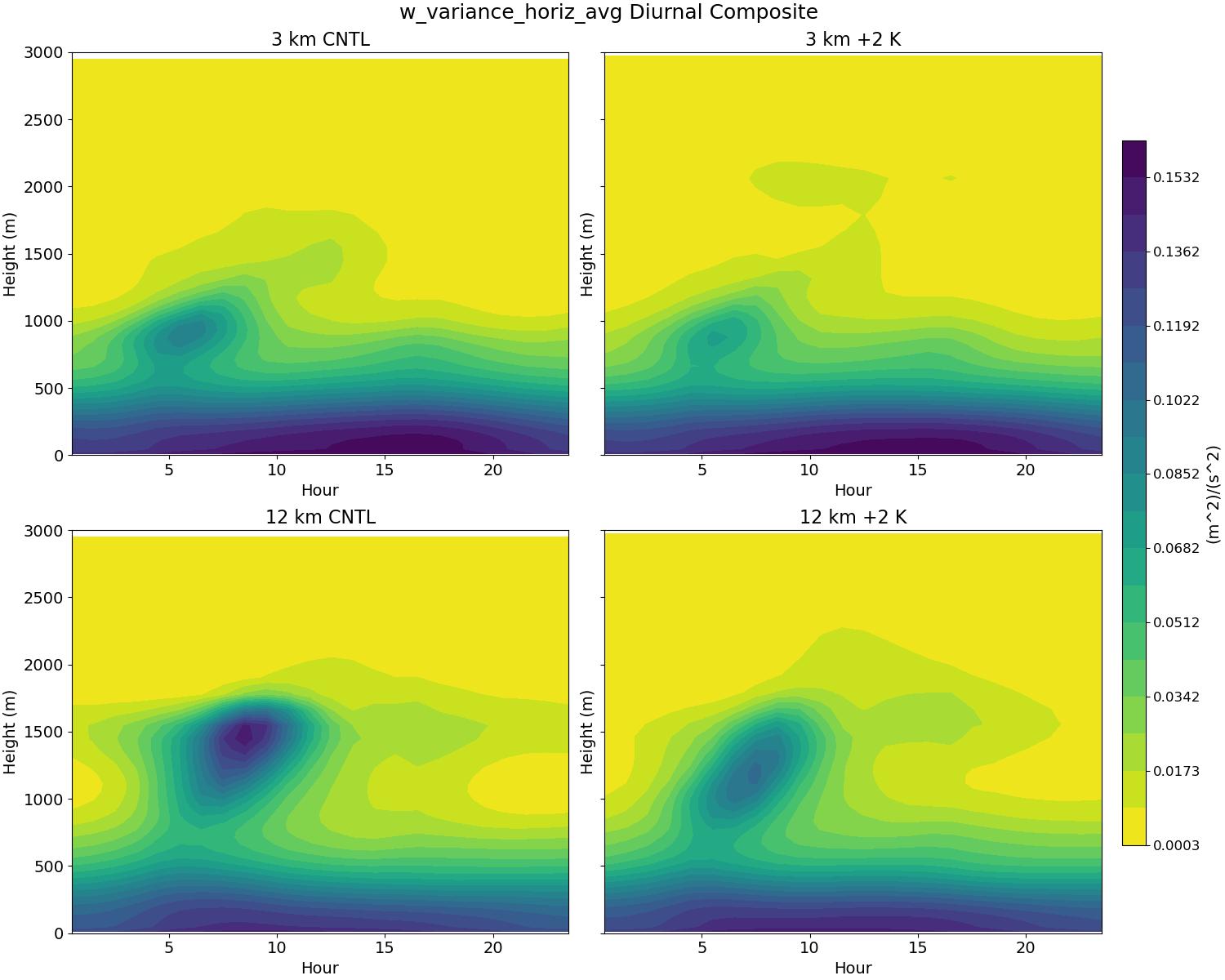 w_variance_horiz_avg_diurnal2d.jpg