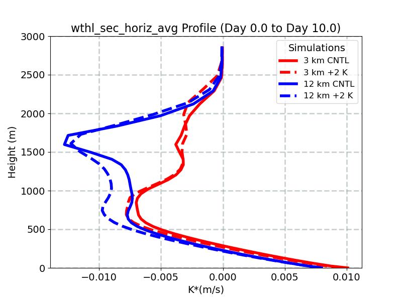 wthl_sec_horiz_avg_profile_window2.jpg