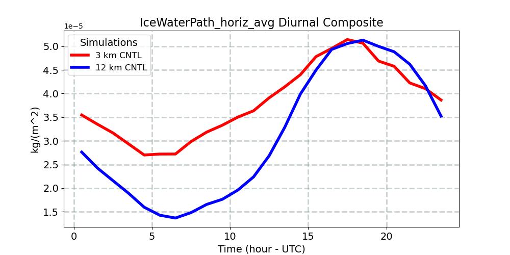 IceWaterPath_horiz_avg_diurnal1d.jpg