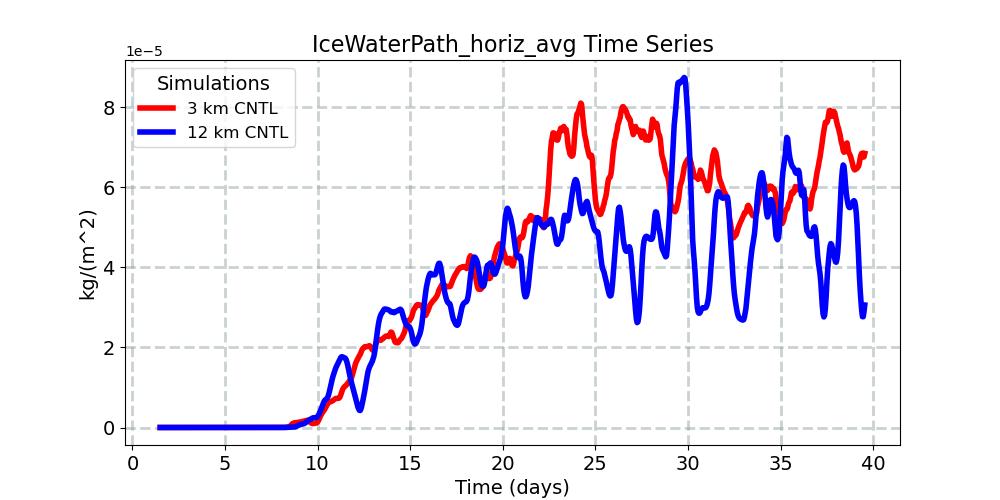 IceWaterPath_horiz_avg_timeseries.jpg
