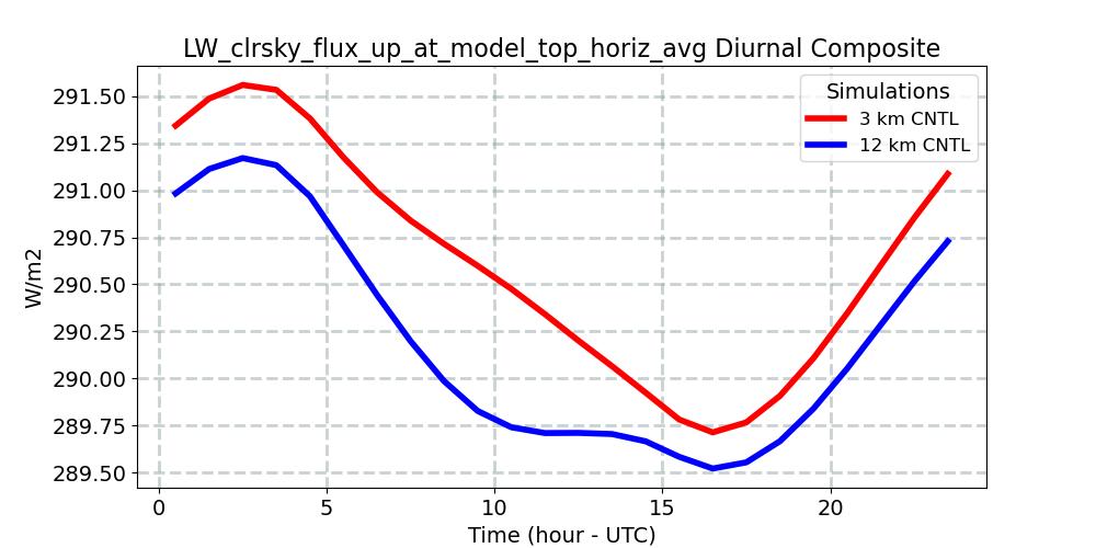 LW_clrsky_flux_up_at_model_top_horiz_avg_diurnal1d.jpg