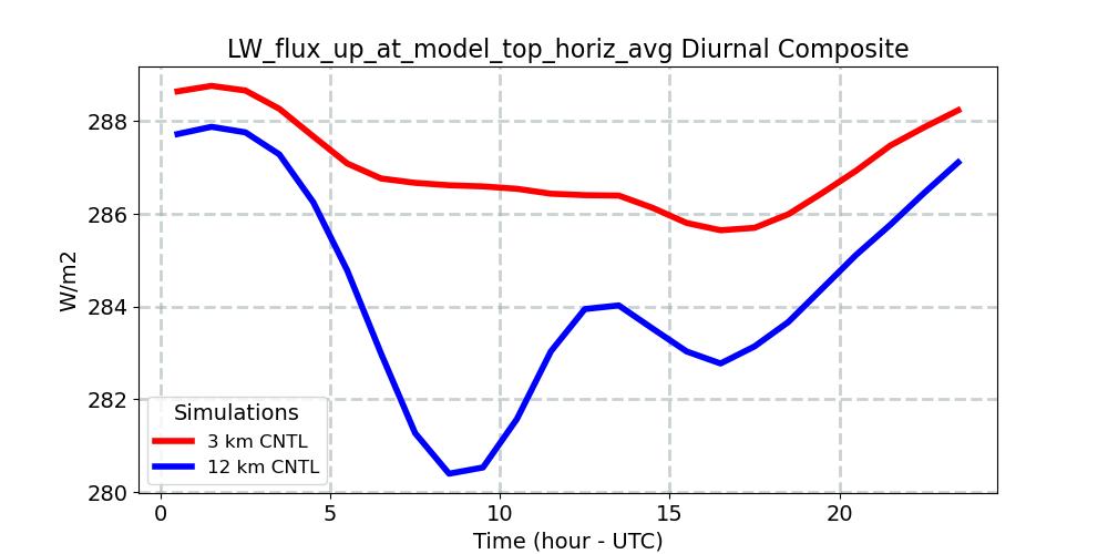 LW_flux_up_at_model_top_horiz_avg_diurnal1d.jpg