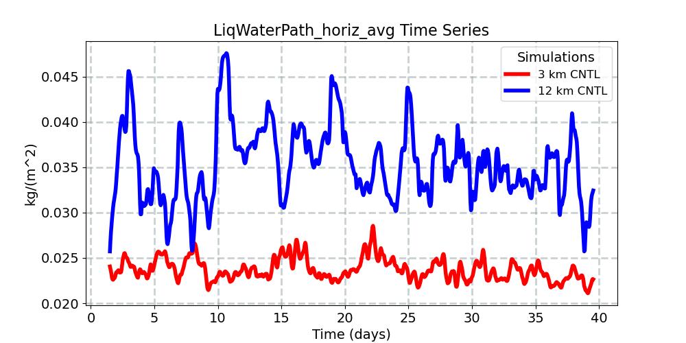 LiqWaterPath_horiz_avg_timeseries.jpg
