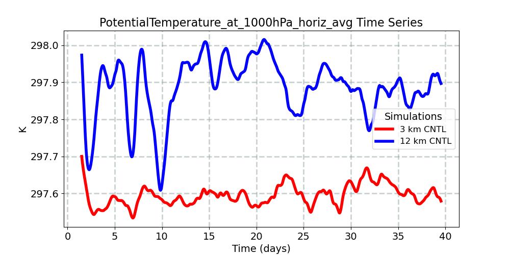 PotentialTemperature_at_1000hPa_horiz_avg_timeseries.jpg