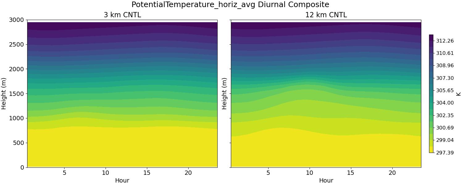 PotentialTemperature_horiz_avg_diurnal2d.jpg
