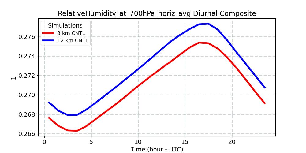RelativeHumidity_at_700hPa_horiz_avg_diurnal1d.jpg