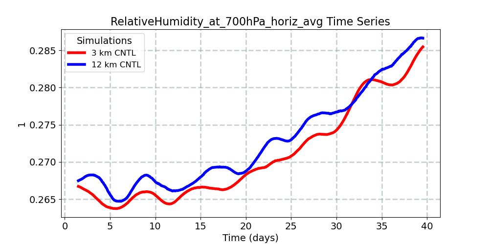 RelativeHumidity_at_700hPa_horiz_avg_timeseries.jpg