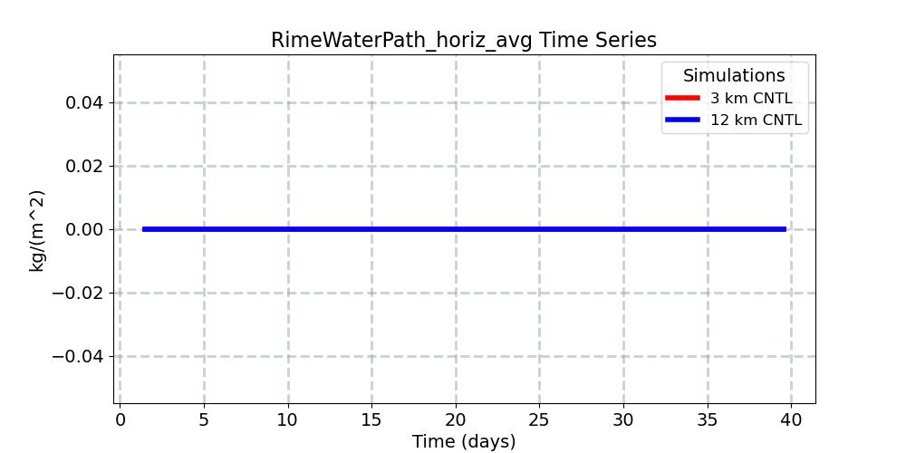 RimeWaterPath_horiz_avg_timeseries.jpg