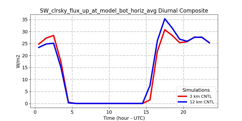 SW_clrsky_flux_up_at_model_bot_horiz_avg_diurnal1d.jpg