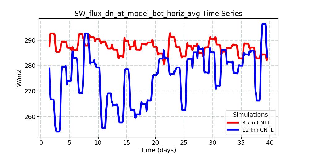SW_flux_dn_at_model_bot_horiz_avg_timeseries.jpg